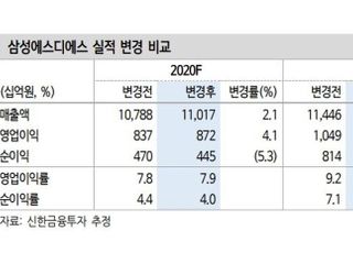 “삼성SDS, 디지털 뉴딜 중장기 수혜 기대...목표가↑”-신한금융투자