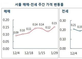 [주간부동산시황] 서울 아파트값 0.15% 상승, 1년 만에 최대폭