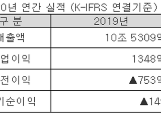 LG상사, 지난해 영업익 1598억…전년比 18.5%↑