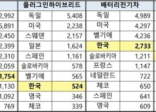 무협 "한국 전기차 수출, 세계 4위로 우뚝"