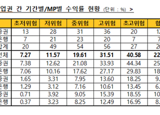 작년 12월 일임형 ISA 수익률 22.48%...사상 최고치