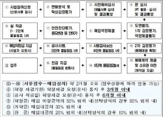 국토부, 1인 주택 공급위한 도심 내 비주택 매입 착수