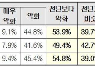 경총 "설 상여금 지급 기업 58%…전년보다 줄어"