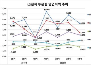 LG전자, 다시 쓴 가전신화…하이테크 신제품 앞세워 고공성장(종합)