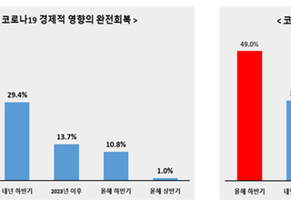 전경련 “올해 수출 증가에도 예년 수준 회복 쉽지 않아”