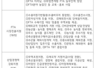 산업부, 6527억원 규모 ‘2021년 FTA 활용지원 사업’ 공고