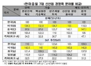 전경련 "韓 신산업 경쟁력, 5년 후에도 하위권 못 벗어나"