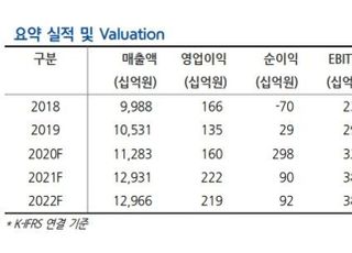 “LG상사, 양호한 실적 모멘텀 지속 전망...목표가↑”-현대차증권