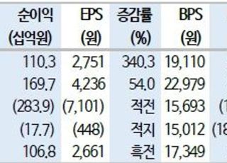 "호텔신라, 영업이익 개선폭 증가…공항점 적자 감소"-신한금융투자