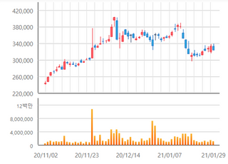 [특징주] 셀트리온, 램시마SC 캐나다 판매 승인에 8%대 강세