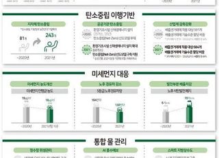 환경부, 2030 온실가스 감축목표 상향…탄소중립 ‘올인’