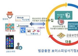 금융보안원, 범금융권 보이스피싱 사기정보 공유시스템 가동