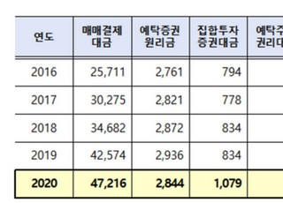 지난해 증시대금 5경1626조…1년 새 10.5% 증가