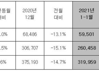 현대차, 1월 전세계 31만9959대 판매…전년비 1.6%↑