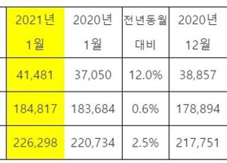 기아, 1월 전세계 판매 22만6298대…전년비 2.5%↑