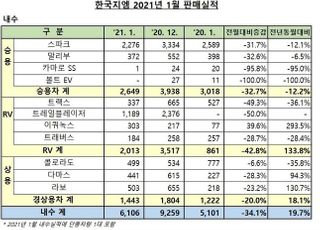 한국GM, 1월 내수판매 6106대…전년비 19.7%↑