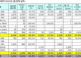 르노삼성, 1월 내수판매 3534대…17.9%↓