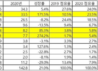 지난해 전기차 3대 중 1대는 '한국 배터리'…LG·삼성·SK '급성장'