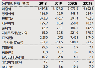 "코오롱인더, 산업자재·패션부문 실적 크게 개선…목표가↑"-키움증권