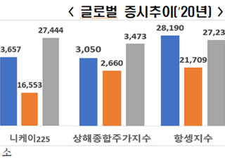 전경련 “경기는 위축, 주가는 고공행진…불확실성 확대”