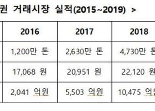 2019년 배출권거래제 분석 결과…배출량 전년대비 2.3%↓