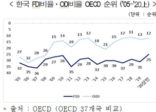 한경연 “외국인, 한국 투자 기피…OECD 하위권”