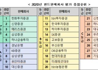 작년 펀드판매사 평가 1위 한화투자증권...은행은 ‘미흡’