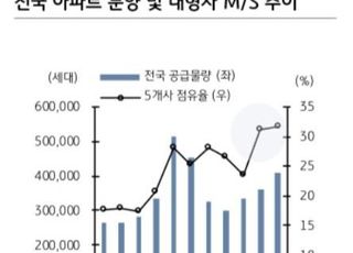 “건설 업종, 상반기 주가 흐름 양호할 가능성 높아”-KB증권