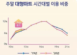 코로나19 이후…점심 배달 늘고, 주말 오전 대형마트 '북적'