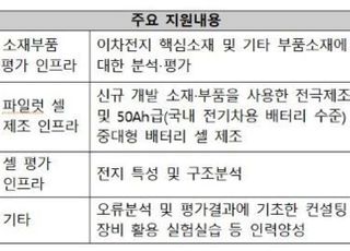 산업부, 이차전지 소재부품 시험평가센터 구축사업 공고