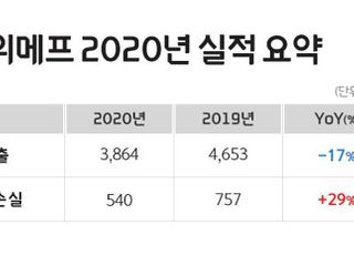 위메프, 영업손실 540억원…전년비 적자폭 29% 개선