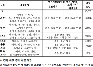 SH공사, 매입약정·공공전세 7500가구 연내 매입 추진