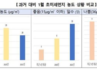 1월 초미세먼지 확 줄었다…계절관리제 등 정책효과↑