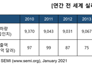 지난해 실리콘 웨이퍼 출하량 5% 증가…매출 12조 기록