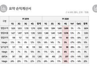 KT스카이라이프, 지난해 영업익 671억…전년비 3.2%↑