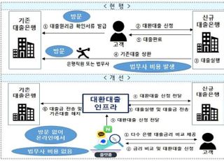 비대면으로 쉽게 대출 갈아탄다…연내 '대환대출 인프라' 구축