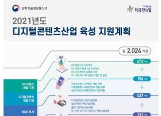 과기정통부, 올해 디지털 콘텐츠 육성에 2024억 투입