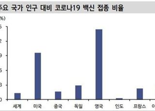 "코로나19 백신 보급, 증시 영향력 확대 가능성↑"-신한금융투자