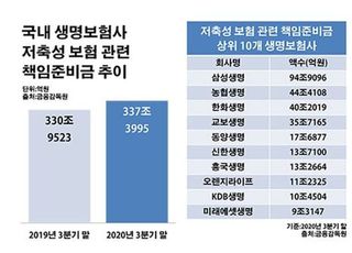 생보사, 불어나는 저축보험 부담에도 치킨게임 '점입가경'