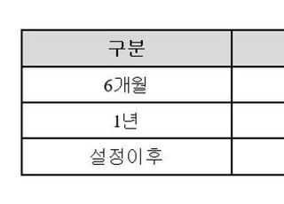 키움운용 첫 부동산 공모펀드, 최근 1년 수익률 20% 상회