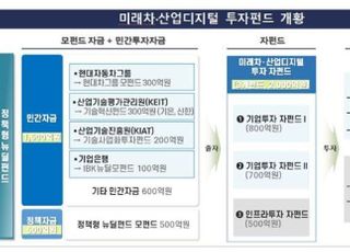 산업부, 올해 2000억원 규모 정책형 뉴딜펀드 자펀드 조성