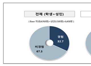 사이버폭력, 10명 중 3명꼴로 경험...성인 경험률 65.8%