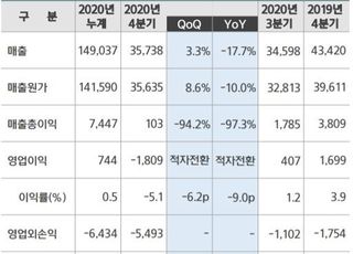 한국조선해양, 지난해 영업익 744억…전년비 74%↓