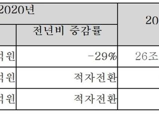 현대중공업지주, 지난해 영업손 5971억…전년비 적자전환