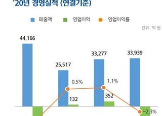 현대오일뱅크, 작년 영업손 5933억…"HPC 11월 상업생산"