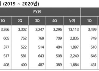 롯데정밀화학, 작년 영업익 1392억…전년비 26.6% 감소