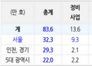 "공공주도 주택확대 사업, 건설업종에 긍정적"-유진투자증권