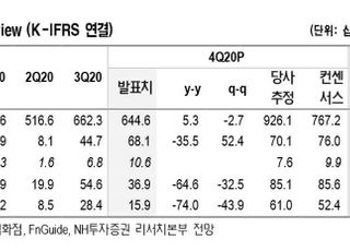 “현대백화점, 올해 실적 턴어라운드 폭 기대...목표가↑”-NH투자증권