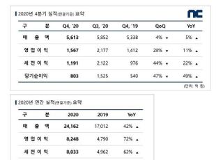 엔씨, 지난해 4분기 영업익 1567억...전년비 11%↑