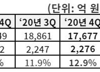 한국타이어, 작년 영업익 6284억…전년비 15.5% 증가